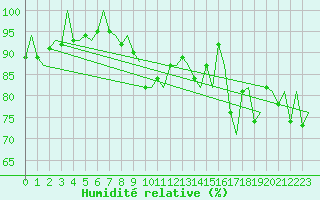 Courbe de l'humidit relative pour Nordholz