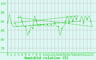 Courbe de l'humidit relative pour Platform Hoorn-a Sea