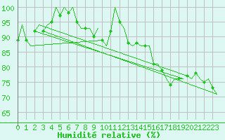 Courbe de l'humidit relative pour Culdrose
