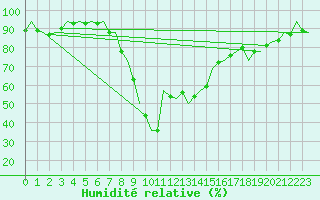 Courbe de l'humidit relative pour Ibiza (Esp)
