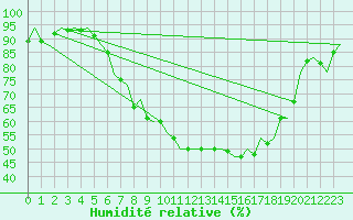 Courbe de l'humidit relative pour Fassberg