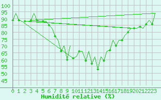 Courbe de l'humidit relative pour Menorca / Mahon