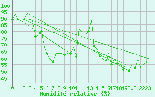 Courbe de l'humidit relative pour Palma De Mallorca / Son San Juan