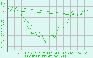 Courbe de l'humidit relative pour Adana / Sakirpasa