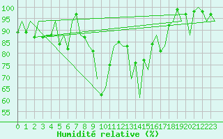 Courbe de l'humidit relative pour Lugano (Sw)