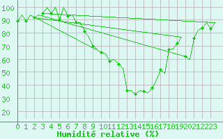 Courbe de l'humidit relative pour Genve (Sw)