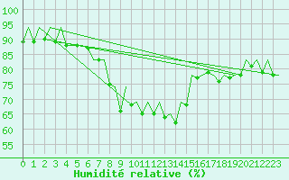 Courbe de l'humidit relative pour Barcelona / Aeropuerto