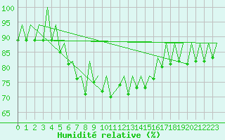 Courbe de l'humidit relative pour Ibiza (Esp)