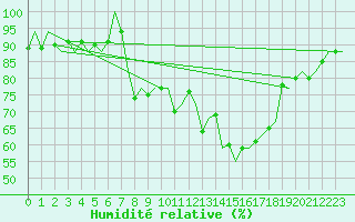 Courbe de l'humidit relative pour Duesseldorf