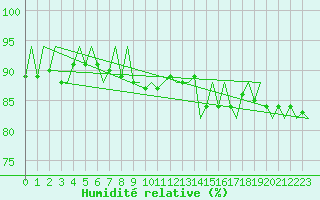 Courbe de l'humidit relative pour Borlange