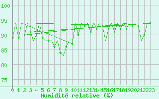 Courbe de l'humidit relative pour Leeuwarden