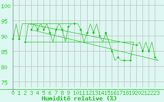 Courbe de l'humidit relative pour Platform P11-b Sea