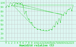 Courbe de l'humidit relative pour Arad
