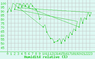Courbe de l'humidit relative pour London / Heathrow (UK)