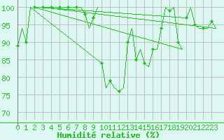 Courbe de l'humidit relative pour Kristiansand / Kjevik
