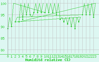 Courbe de l'humidit relative pour Asturias / Aviles