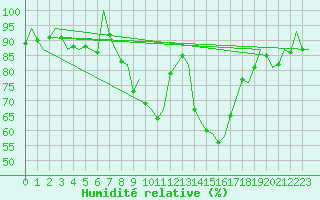 Courbe de l'humidit relative pour Burgos (Esp)