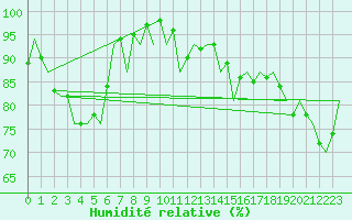 Courbe de l'humidit relative pour Schaffen (Be)