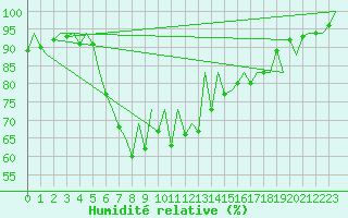 Courbe de l'humidit relative pour Tirgu Mures