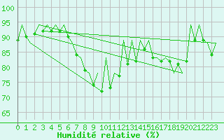 Courbe de l'humidit relative pour San Sebastian (Esp)