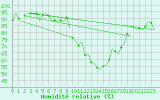 Courbe de l'humidit relative pour Burgos (Esp)