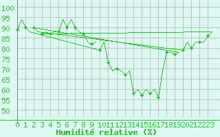 Courbe de l'humidit relative pour London / Heathrow (UK)