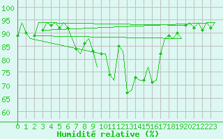 Courbe de l'humidit relative pour Genve (Sw)