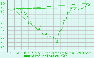 Courbe de l'humidit relative pour Bilbao (Esp)