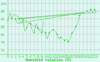 Courbe de l'humidit relative pour Cork Airport