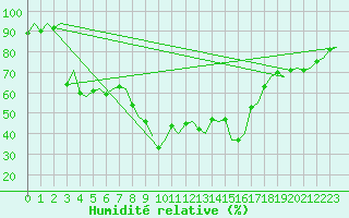 Courbe de l'humidit relative pour Murcia / San Javier