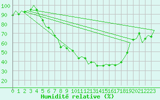 Courbe de l'humidit relative pour Nuernberg