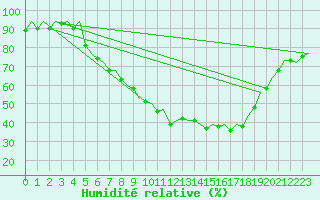 Courbe de l'humidit relative pour Saarbruecken / Ensheim