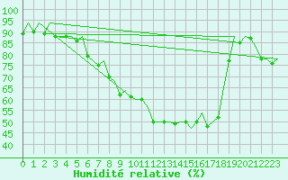 Courbe de l'humidit relative pour Frankfort (All)