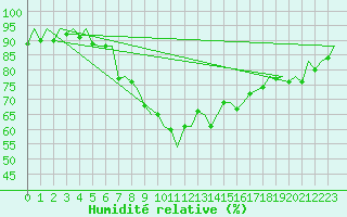 Courbe de l'humidit relative pour Bilbao (Esp)