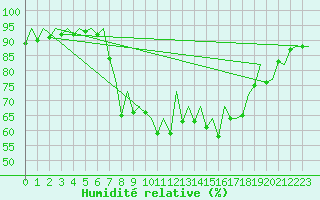 Courbe de l'humidit relative pour Ibiza (Esp)