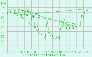 Courbe de l'humidit relative pour Stuttgart-Echterdingen