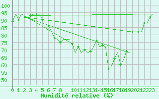 Courbe de l'humidit relative pour Stavanger / Sola