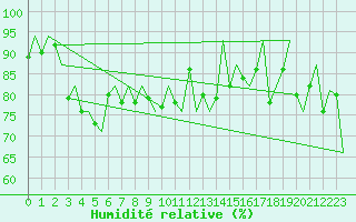 Courbe de l'humidit relative pour Platform Awg-1 Sea