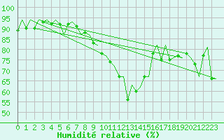 Courbe de l'humidit relative pour Gilze-Rijen