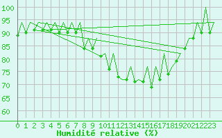 Courbe de l'humidit relative pour Porto / Pedras Rubras