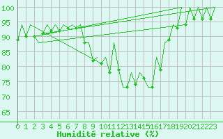 Courbe de l'humidit relative pour Asturias / Aviles