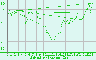 Courbe de l'humidit relative pour Hamburg-Fuhlsbuettel