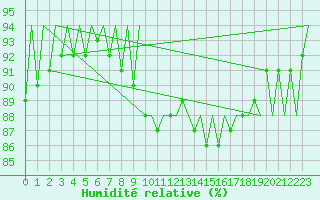 Courbe de l'humidit relative pour Euro Platform
