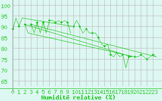 Courbe de l'humidit relative pour Platform K14-fa-1c Sea