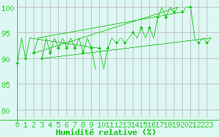 Courbe de l'humidit relative pour Platform J6-a Sea