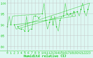 Courbe de l'humidit relative pour Aalborg