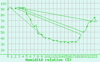 Courbe de l'humidit relative pour Celle