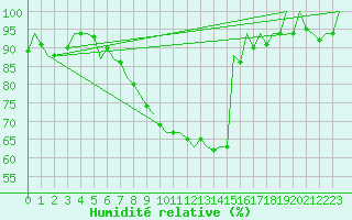 Courbe de l'humidit relative pour Craiova
