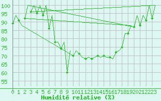 Courbe de l'humidit relative pour Menorca / Mahon