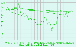 Courbe de l'humidit relative pour Reus (Esp)